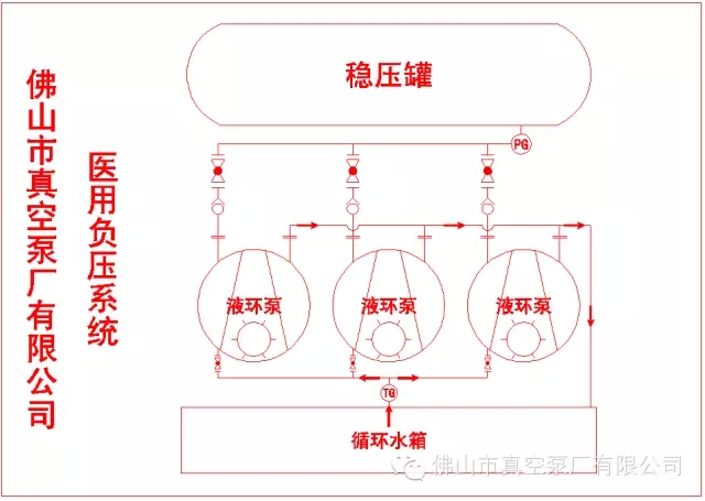 醫(yī)用中央抽吸（負壓）系統(tǒng)